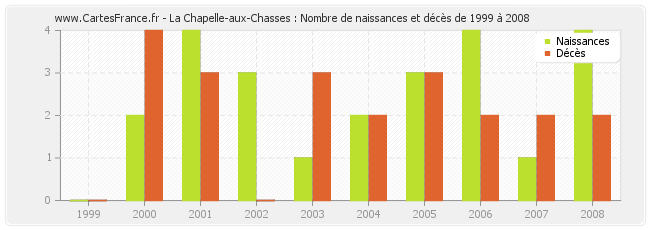 La Chapelle-aux-Chasses : Nombre de naissances et décès de 1999 à 2008